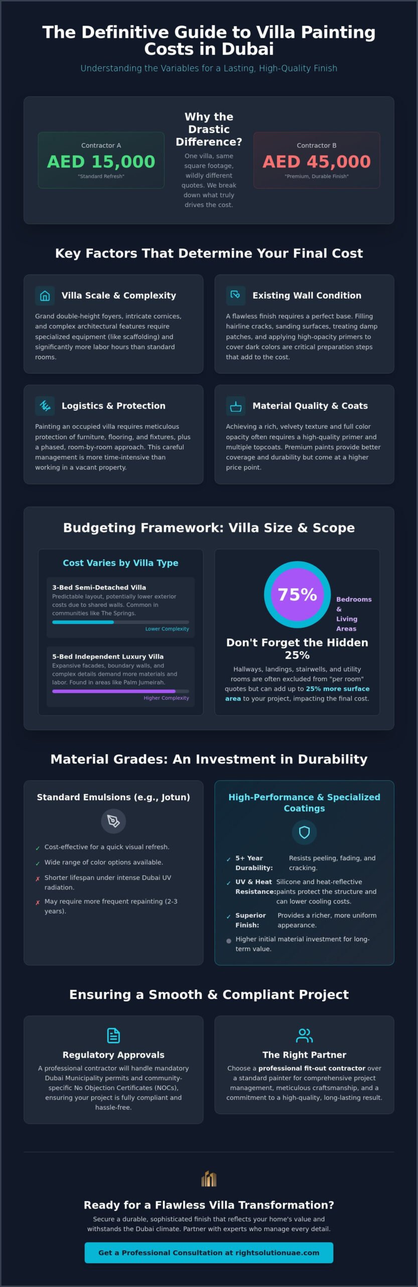 Villa Painting Cost in Dubai: A Comprehensive Budgeting Guide for 2026