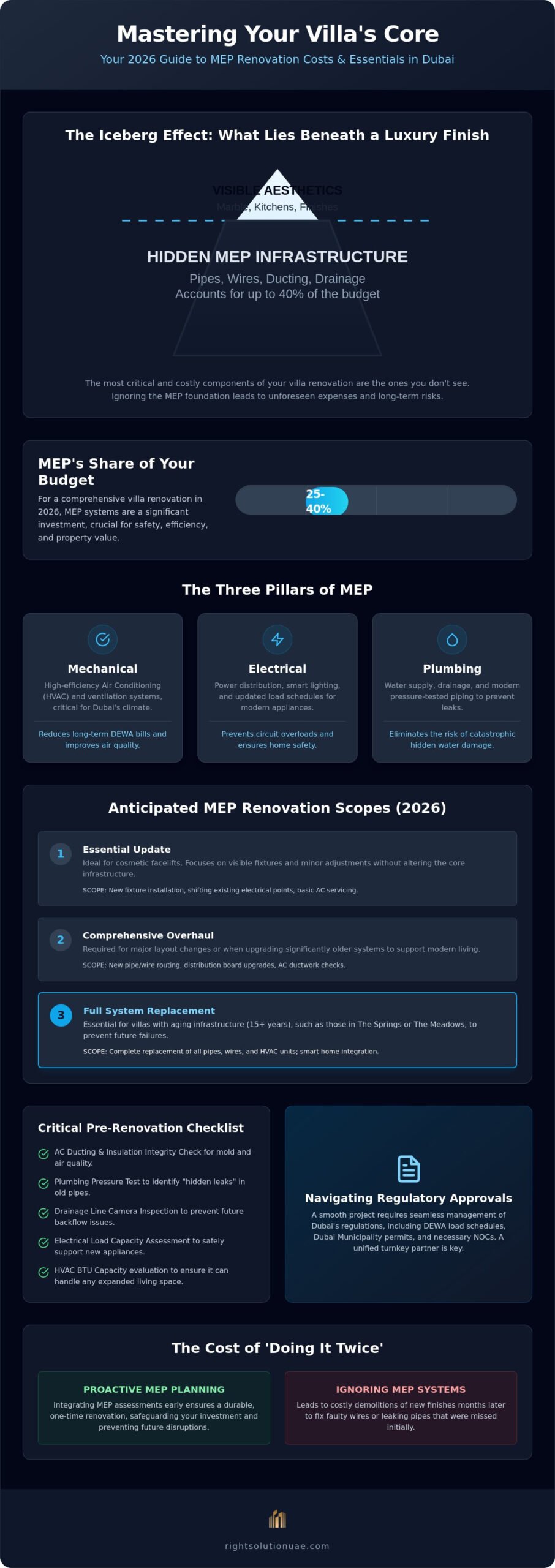 MEP Renovation Cost Dubai 2026: Essential Checklist & Pricing Guide
