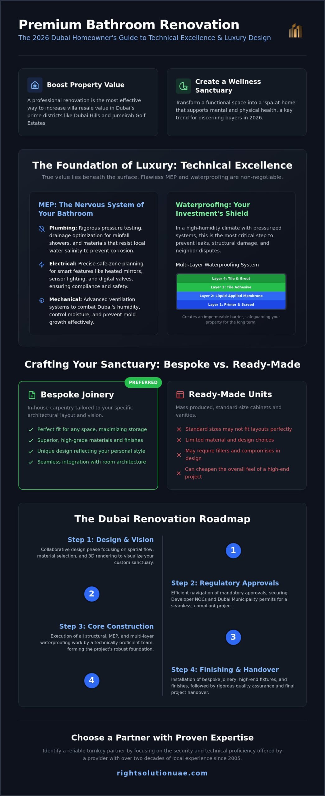 Bathroom Renovation Dubai: The 2026 Guide to Luxury Transformations