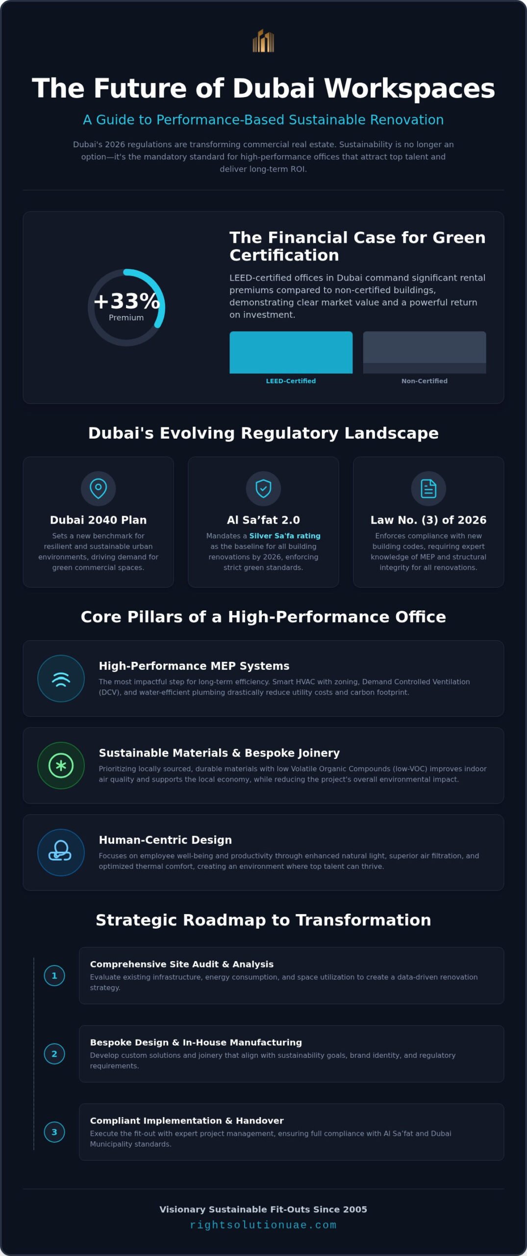 Sustainable Office Renovation Dubai: The 2026 Guide to High-Performance Workspaces